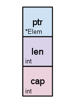 slice-structure